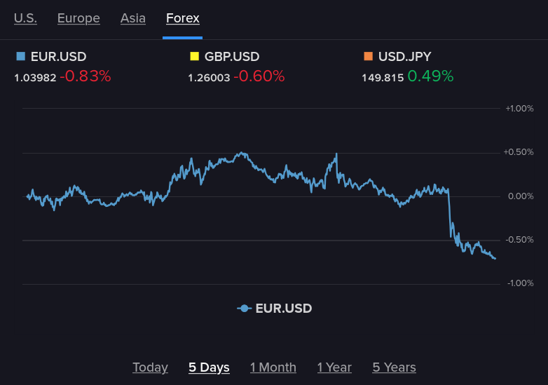 Forex markets