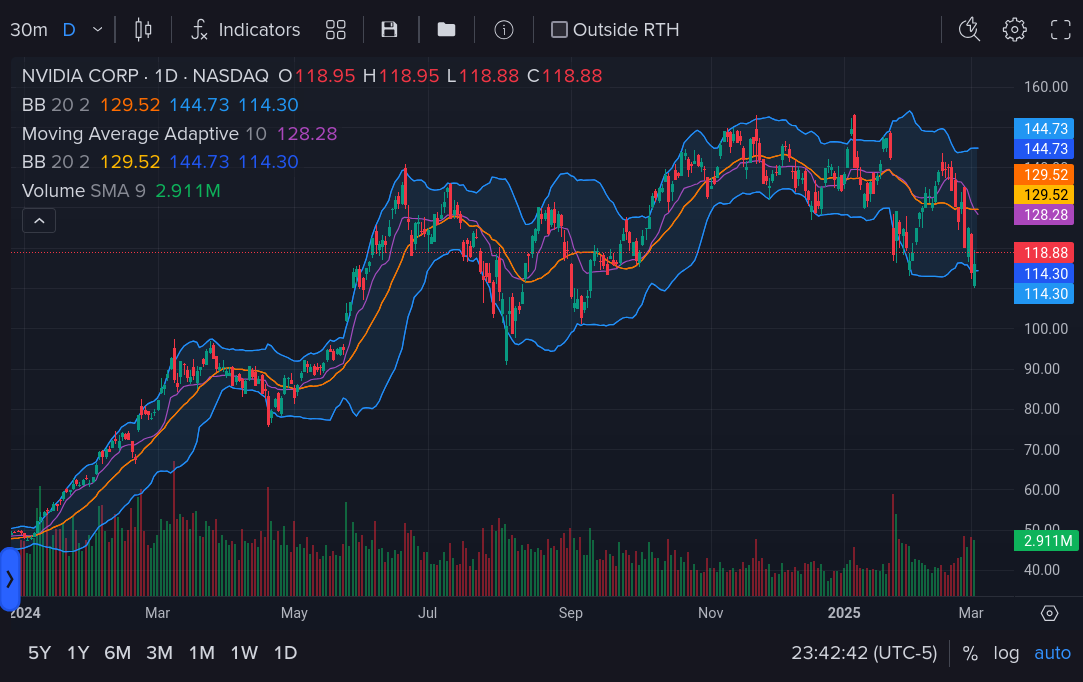 NVDA chart from 2024 to now