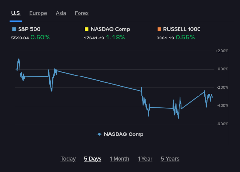 Indexes downward 5 day trend